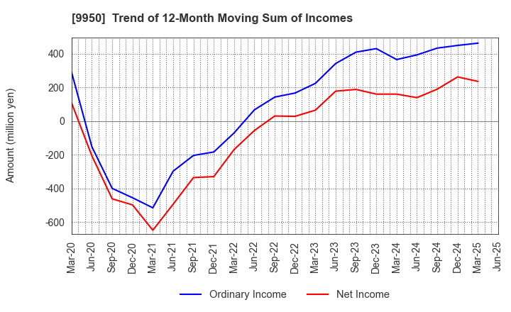 9950 HACHI-BAN CO.,LTD.: Trend of 12-Month Moving Sum of Incomes