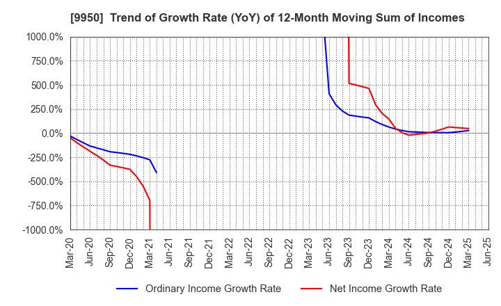 9950 HACHI-BAN CO.,LTD.: Trend of Growth Rate (YoY) of 12-Month Moving Sum of Incomes