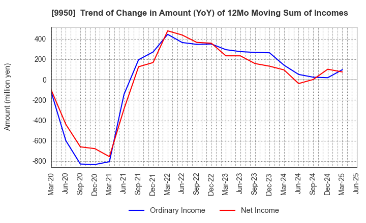 9950 HACHI-BAN CO.,LTD.: Trend of Change in Amount (YoY) of 12Mo Moving Sum of Incomes