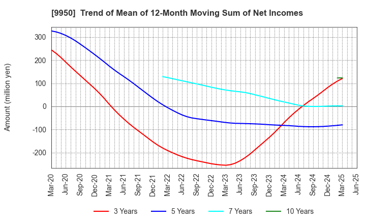 9950 HACHI-BAN CO.,LTD.: Trend of Mean of 12-Month Moving Sum of Net Incomes
