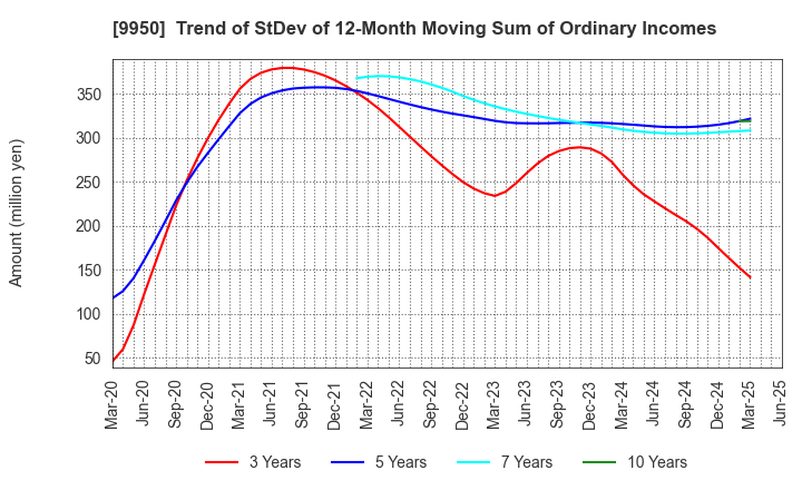 9950 HACHI-BAN CO.,LTD.: Trend of StDev of 12-Month Moving Sum of Ordinary Incomes
