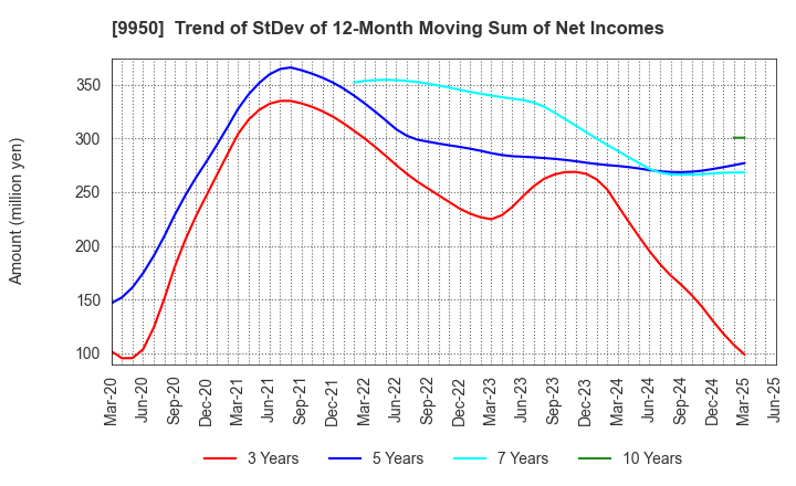 9950 HACHI-BAN CO.,LTD.: Trend of StDev of 12-Month Moving Sum of Net Incomes