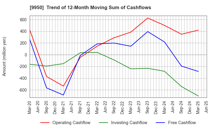 9950 HACHI-BAN CO.,LTD.: Trend of 12-Month Moving Sum of Cashflows