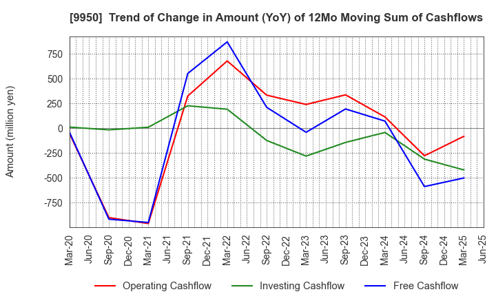 9950 HACHI-BAN CO.,LTD.: Trend of Change in Amount (YoY) of 12Mo Moving Sum of Cashflows