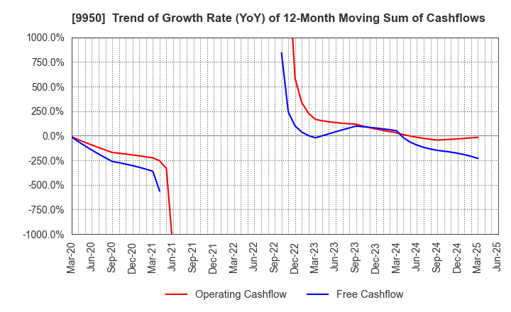 9950 HACHI-BAN CO.,LTD.: Trend of Growth Rate (YoY) of 12-Month Moving Sum of Cashflows