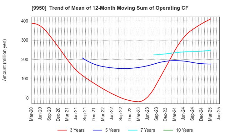 9950 HACHI-BAN CO.,LTD.: Trend of Mean of 12-Month Moving Sum of Operating CF