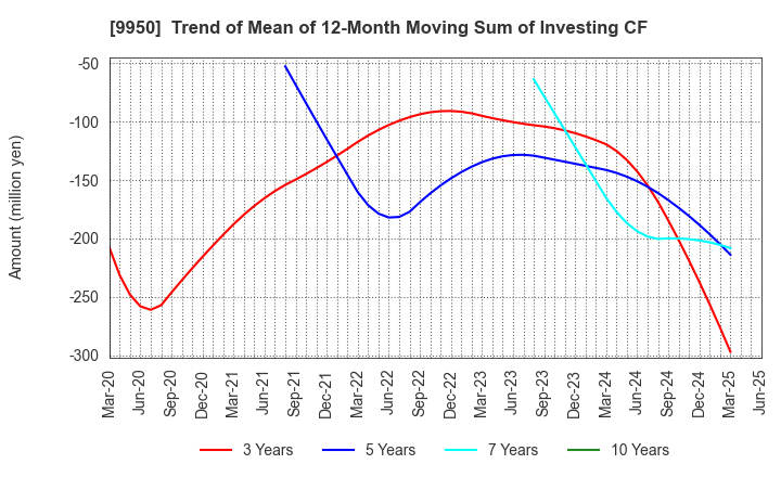 9950 HACHI-BAN CO.,LTD.: Trend of Mean of 12-Month Moving Sum of Investing CF