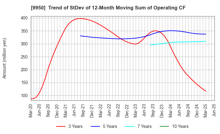 9950 HACHI-BAN CO.,LTD.: Trend of StDev of 12-Month Moving Sum of Operating CF