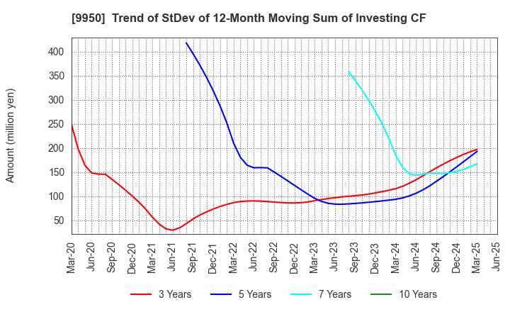 9950 HACHI-BAN CO.,LTD.: Trend of StDev of 12-Month Moving Sum of Investing CF