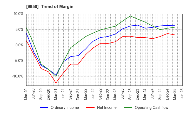 9950 HACHI-BAN CO.,LTD.: Trend of Margin