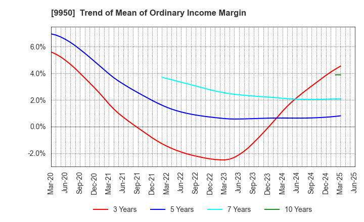 9950 HACHI-BAN CO.,LTD.: Trend of Mean of Ordinary Income Margin