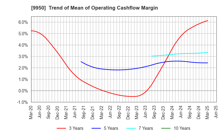 9950 HACHI-BAN CO.,LTD.: Trend of Mean of Operating Cashflow Margin