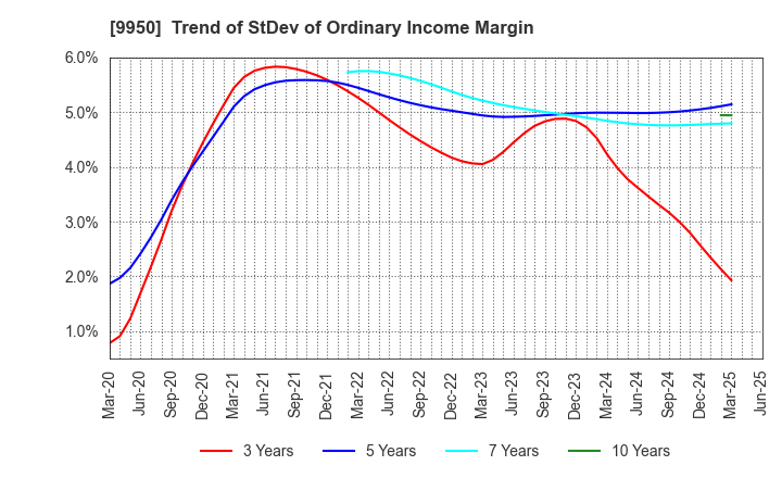 9950 HACHI-BAN CO.,LTD.: Trend of StDev of Ordinary Income Margin