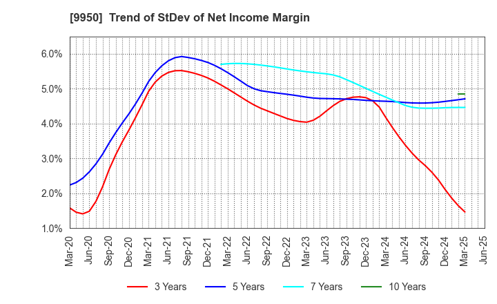 9950 HACHI-BAN CO.,LTD.: Trend of StDev of Net Income Margin