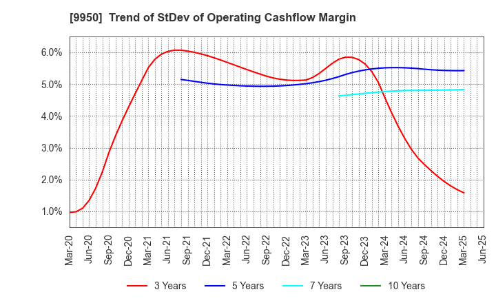 9950 HACHI-BAN CO.,LTD.: Trend of StDev of Operating Cashflow Margin