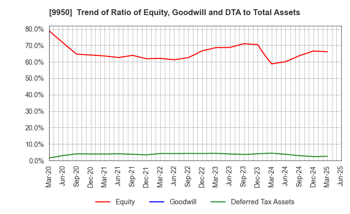 9950 HACHI-BAN CO.,LTD.: Trend of Ratio of Equity, Goodwill and DTA to Total Assets