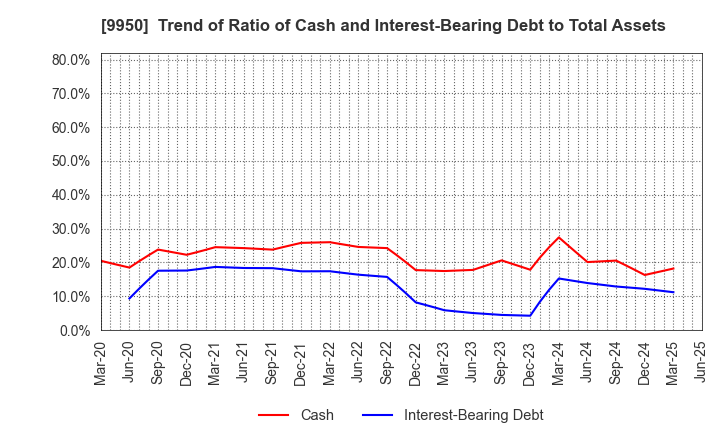 9950 HACHI-BAN CO.,LTD.: Trend of Ratio of Cash and Interest-Bearing Debt to Total Assets