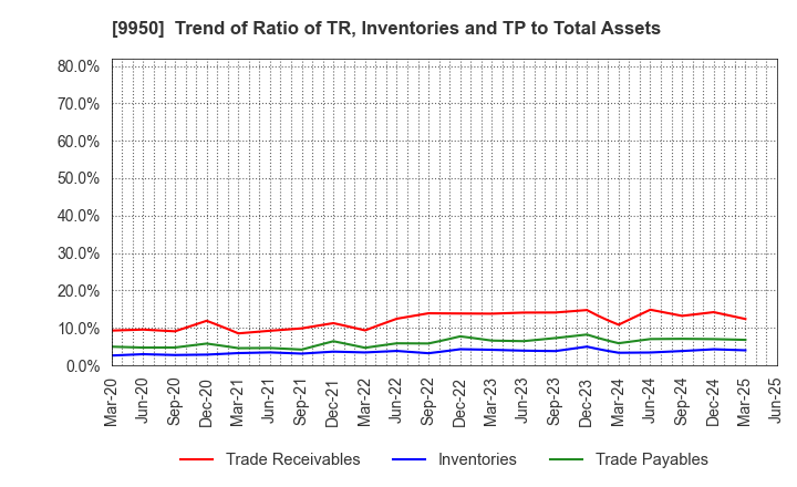 9950 HACHI-BAN CO.,LTD.: Trend of Ratio of TR, Inventories and TP to Total Assets