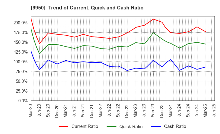 9950 HACHI-BAN CO.,LTD.: Trend of Current, Quick and Cash Ratio