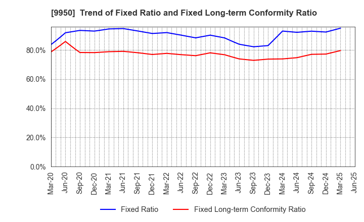 9950 HACHI-BAN CO.,LTD.: Trend of Fixed Ratio and Fixed Long-term Conformity Ratio