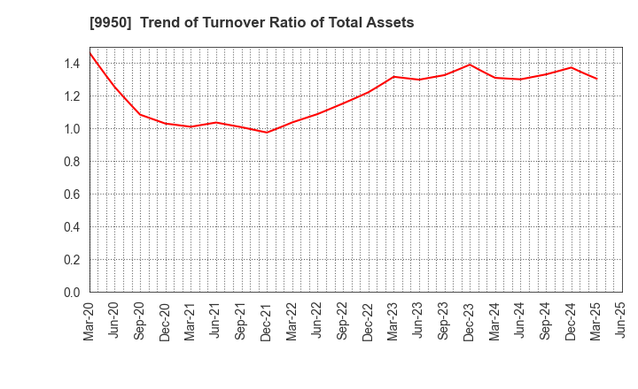 9950 HACHI-BAN CO.,LTD.: Trend of Turnover Ratio of Total Assets
