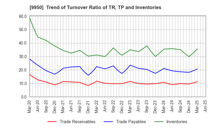 9950 HACHI-BAN CO.,LTD.: Trend of Turnover Ratio of TR, TP and Inventories