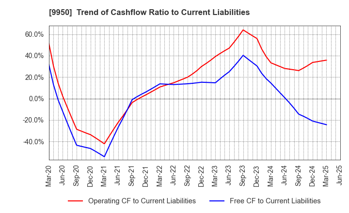 9950 HACHI-BAN CO.,LTD.: Trend of Cashflow Ratio to Current Liabilities