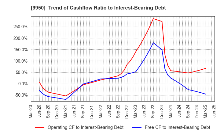 9950 HACHI-BAN CO.,LTD.: Trend of Cashflow Ratio to Interest-Bearing Debt