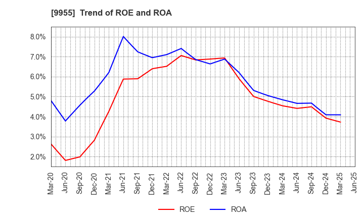 9955 THE YONKYU CO.,LTD.: Trend of ROE and ROA