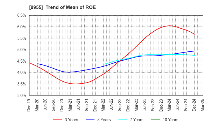 9955 THE YONKYU CO.,LTD.: Trend of Mean of ROE
