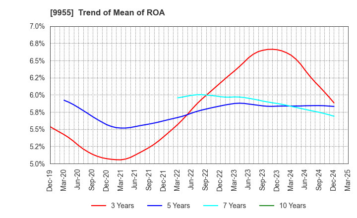 9955 THE YONKYU CO.,LTD.: Trend of Mean of ROA