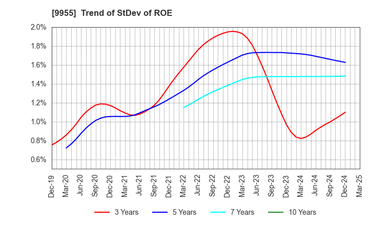 9955 THE YONKYU CO.,LTD.: Trend of StDev of ROE