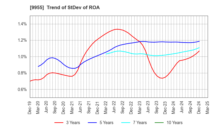 9955 THE YONKYU CO.,LTD.: Trend of StDev of ROA
