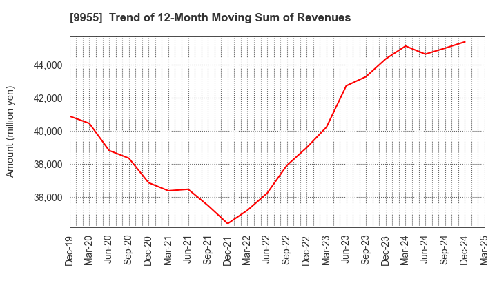 9955 THE YONKYU CO.,LTD.: Trend of 12-Month Moving Sum of Revenues