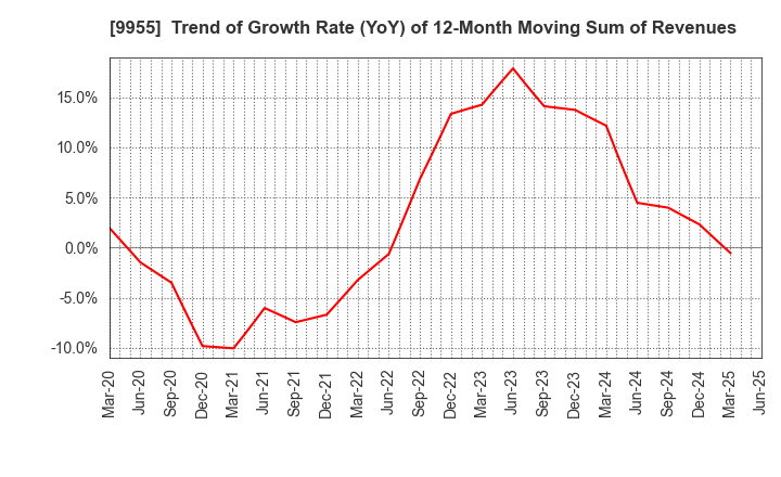 9955 THE YONKYU CO.,LTD.: Trend of Growth Rate (YoY) of 12-Month Moving Sum of Revenues
