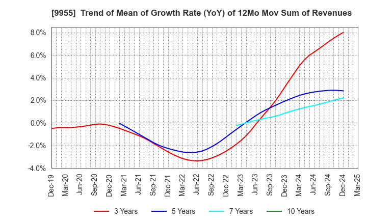 9955 THE YONKYU CO.,LTD.: Trend of Mean of Growth Rate (YoY) of 12Mo Mov Sum of Revenues