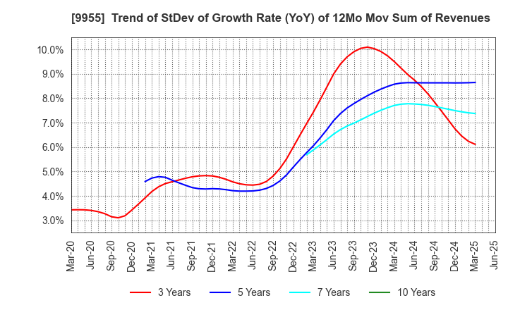 9955 THE YONKYU CO.,LTD.: Trend of StDev of Growth Rate (YoY) of 12Mo Mov Sum of Revenues