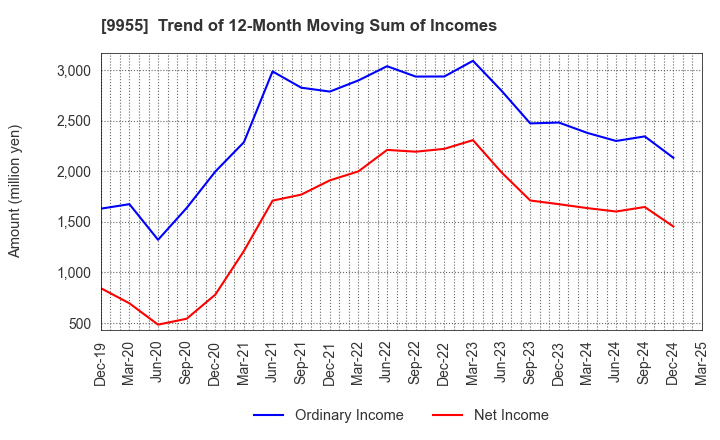 9955 THE YONKYU CO.,LTD.: Trend of 12-Month Moving Sum of Incomes