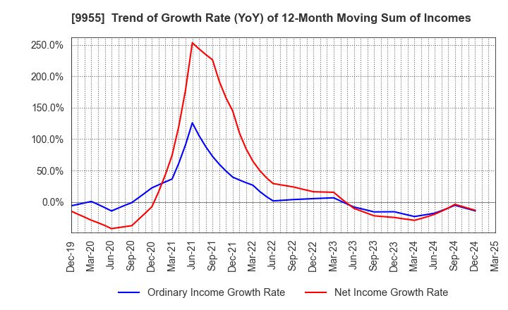 9955 THE YONKYU CO.,LTD.: Trend of Growth Rate (YoY) of 12-Month Moving Sum of Incomes