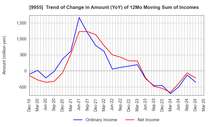 9955 THE YONKYU CO.,LTD.: Trend of Change in Amount (YoY) of 12Mo Moving Sum of Incomes