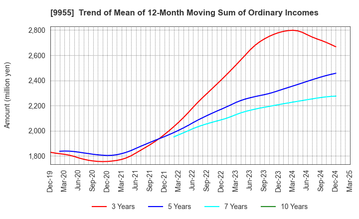 9955 THE YONKYU CO.,LTD.: Trend of Mean of 12-Month Moving Sum of Ordinary Incomes