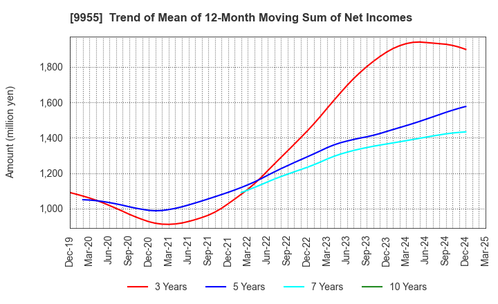 9955 THE YONKYU CO.,LTD.: Trend of Mean of 12-Month Moving Sum of Net Incomes