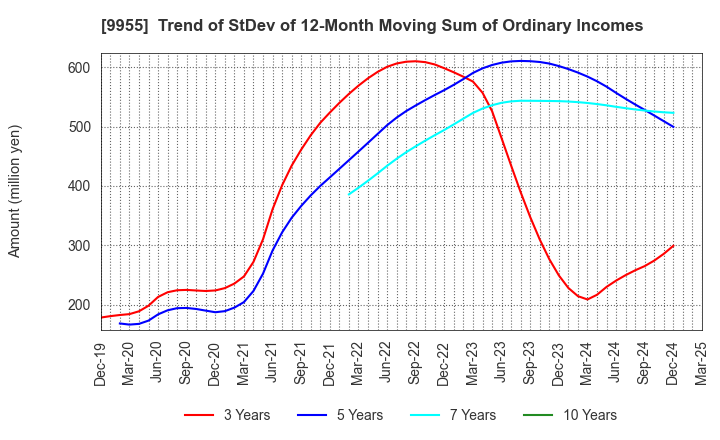 9955 THE YONKYU CO.,LTD.: Trend of StDev of 12-Month Moving Sum of Ordinary Incomes
