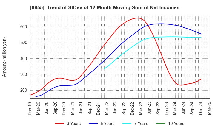 9955 THE YONKYU CO.,LTD.: Trend of StDev of 12-Month Moving Sum of Net Incomes