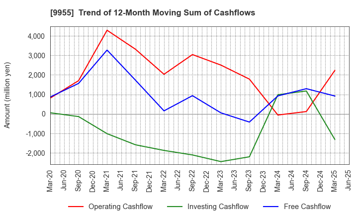 9955 THE YONKYU CO.,LTD.: Trend of 12-Month Moving Sum of Cashflows