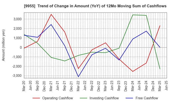 9955 THE YONKYU CO.,LTD.: Trend of Change in Amount (YoY) of 12Mo Moving Sum of Cashflows