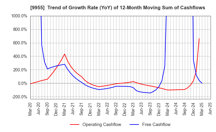 9955 THE YONKYU CO.,LTD.: Trend of Growth Rate (YoY) of 12-Month Moving Sum of Cashflows