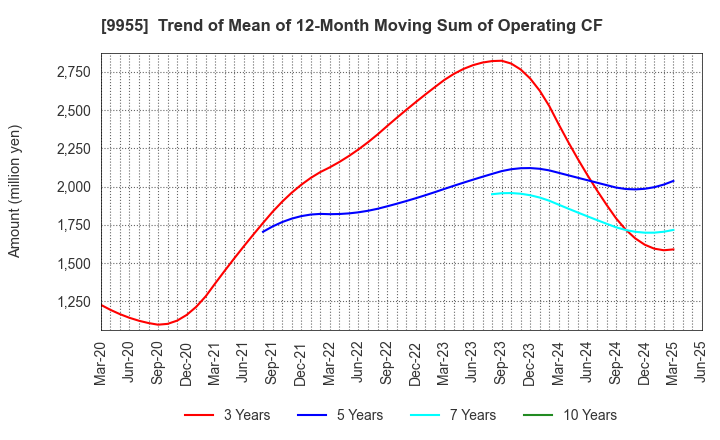 9955 THE YONKYU CO.,LTD.: Trend of Mean of 12-Month Moving Sum of Operating CF