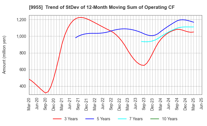 9955 THE YONKYU CO.,LTD.: Trend of StDev of 12-Month Moving Sum of Operating CF