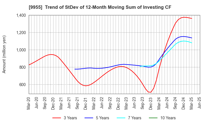 9955 THE YONKYU CO.,LTD.: Trend of StDev of 12-Month Moving Sum of Investing CF